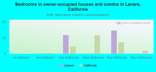 Bedrooms in owner-occupied houses and condos in Lanare, California