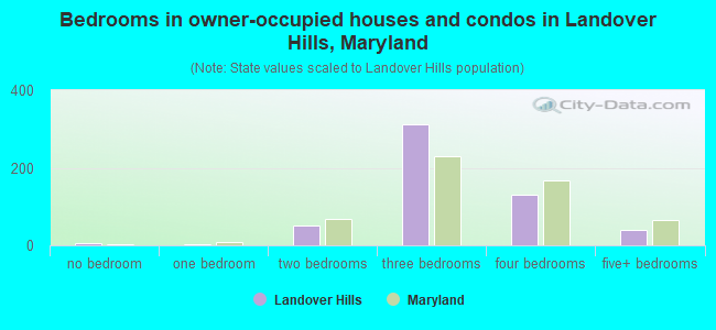 Bedrooms in owner-occupied houses and condos in Landover Hills, Maryland