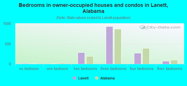 Bedrooms in owner-occupied houses and condos in Lanett, Alabama