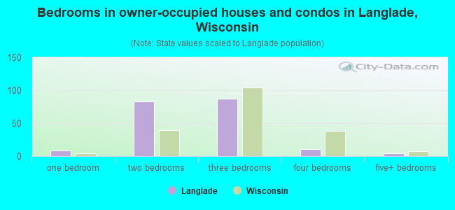Bedrooms in owner-occupied houses and condos in Langlade, Wisconsin