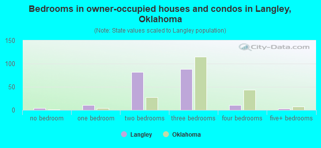 Bedrooms in owner-occupied houses and condos in Langley, Oklahoma