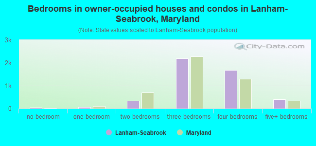 Bedrooms in owner-occupied houses and condos in Lanham-Seabrook, Maryland