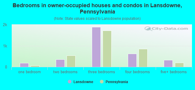 Bedrooms in owner-occupied houses and condos in Lansdowne, Pennsylvania