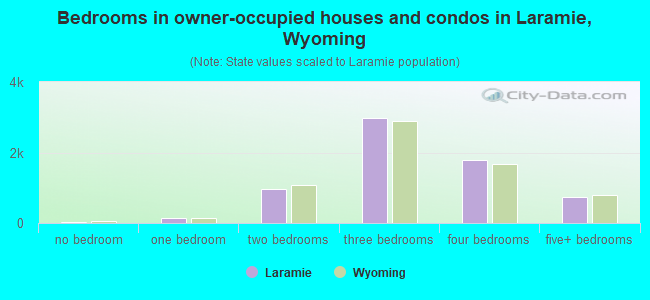Bedrooms in owner-occupied houses and condos in Laramie, Wyoming
