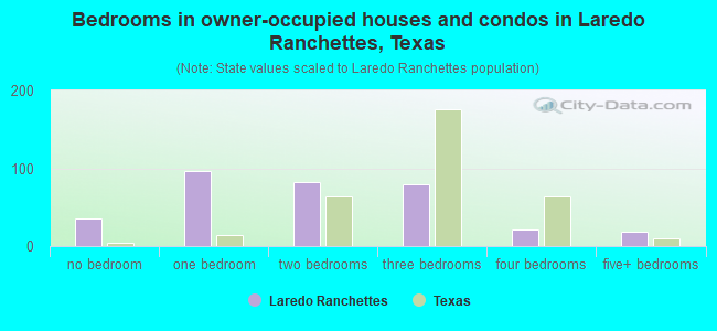 Bedrooms in owner-occupied houses and condos in Laredo Ranchettes, Texas