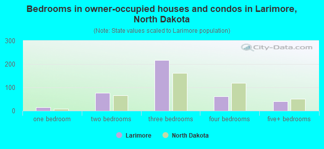 Bedrooms in owner-occupied houses and condos in Larimore, North Dakota
