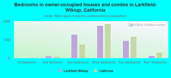 Bedrooms in owner-occupied houses and condos in Larkfield-Wikiup, California