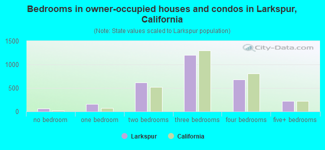 Bedrooms in owner-occupied houses and condos in Larkspur, California