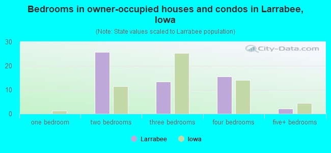 Bedrooms in owner-occupied houses and condos in Larrabee, Iowa