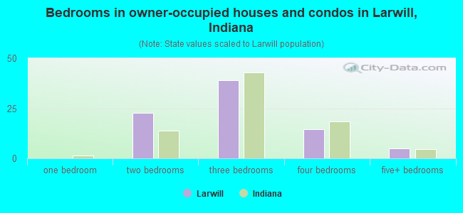 Bedrooms in owner-occupied houses and condos in Larwill, Indiana