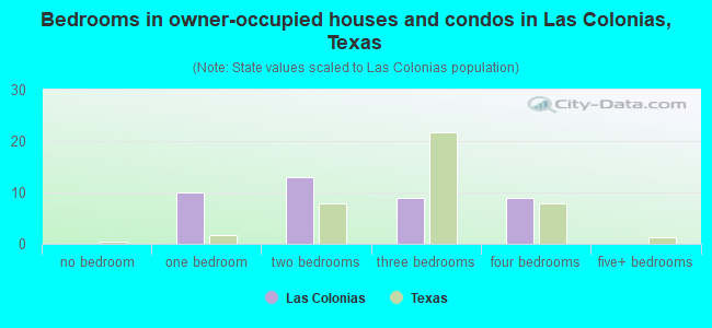 Bedrooms in owner-occupied houses and condos in Las Colonias, Texas