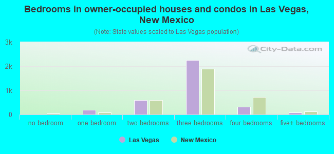 Bedrooms in owner-occupied houses and condos in Las Vegas, New Mexico