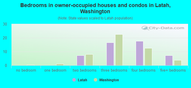 Bedrooms in owner-occupied houses and condos in Latah, Washington