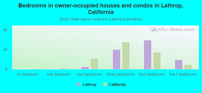 Bedrooms in owner-occupied houses and condos in Lathrop, California