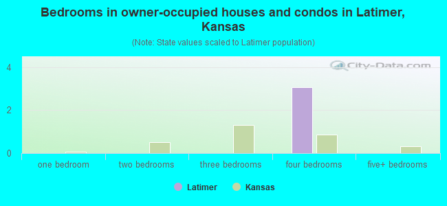 Bedrooms in owner-occupied houses and condos in Latimer, Kansas