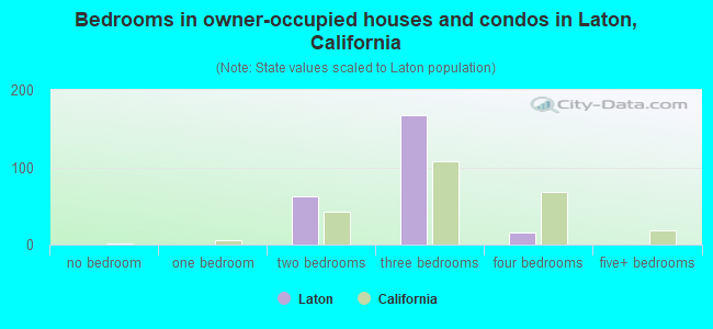 Bedrooms in owner-occupied houses and condos in Laton, California