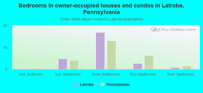 Bedrooms in owner-occupied houses and condos in Latrobe, Pennsylvania