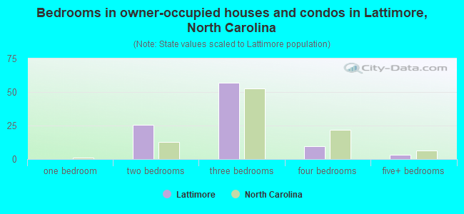 Bedrooms in owner-occupied houses and condos in Lattimore, North Carolina