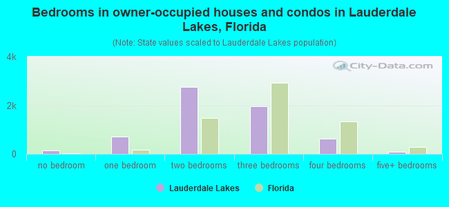 Bedrooms in owner-occupied houses and condos in Lauderdale Lakes, Florida
