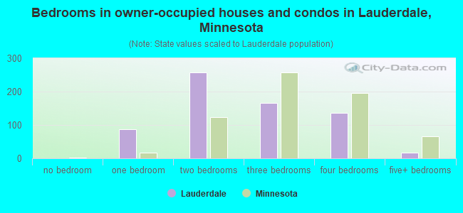 Bedrooms in owner-occupied houses and condos in Lauderdale, Minnesota