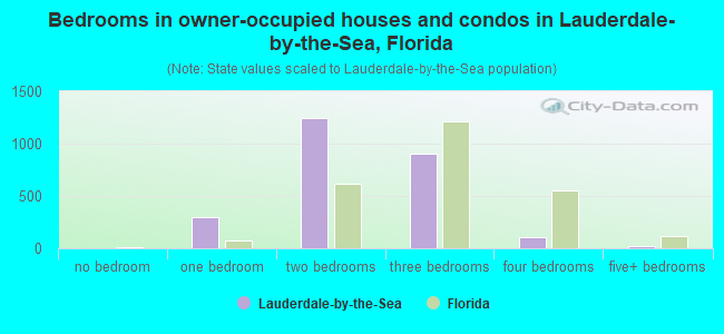 Bedrooms in owner-occupied houses and condos in Lauderdale-by-the-Sea, Florida