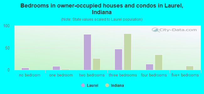 Bedrooms in owner-occupied houses and condos in Laurel, Indiana