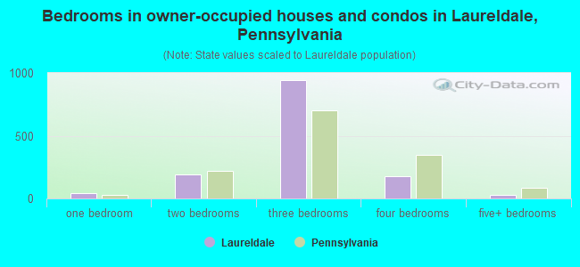Bedrooms in owner-occupied houses and condos in Laureldale, Pennsylvania