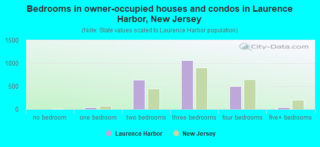 Bedrooms in owner-occupied houses and condos in Laurence Harbor, New Jersey