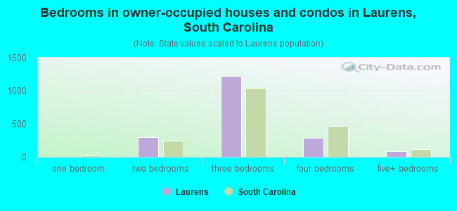 Bedrooms in owner-occupied houses and condos in Laurens, South Carolina