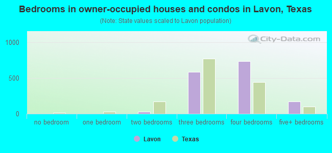 Bedrooms in owner-occupied houses and condos in Lavon, Texas