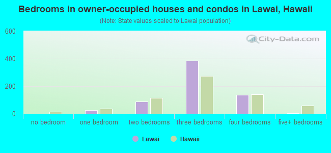Bedrooms in owner-occupied houses and condos in Lawai, Hawaii