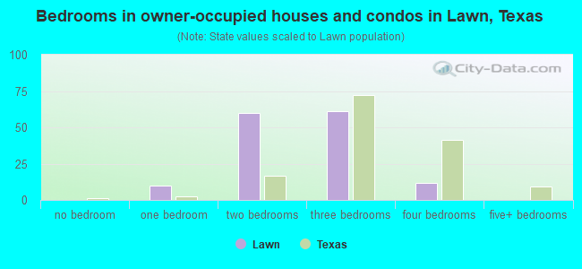 Bedrooms in owner-occupied houses and condos in Lawn, Texas