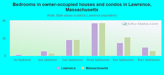 Bedrooms in owner-occupied houses and condos in Lawrence, Massachusetts