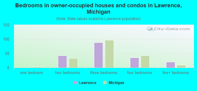Bedrooms in owner-occupied houses and condos in Lawrence, Michigan