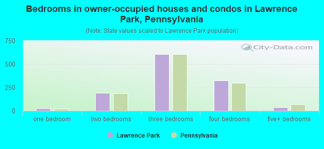 Bedrooms in owner-occupied houses and condos in Lawrence Park, Pennsylvania