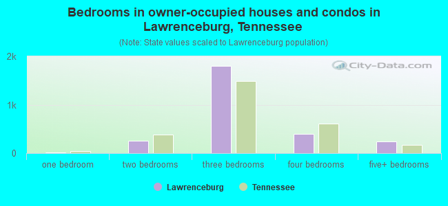 Bedrooms in owner-occupied houses and condos in Lawrenceburg, Tennessee