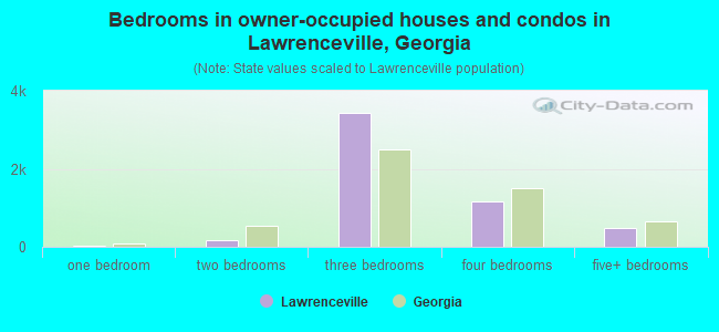 Bedrooms in owner-occupied houses and condos in Lawrenceville, Georgia
