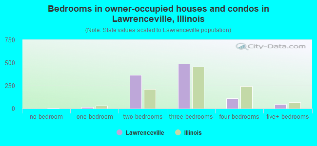 Bedrooms in owner-occupied houses and condos in Lawrenceville, Illinois