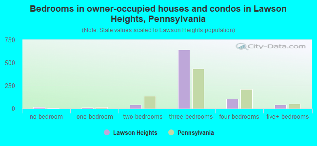 Bedrooms in owner-occupied houses and condos in Lawson Heights, Pennsylvania