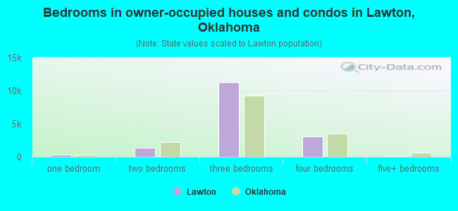 Bedrooms in owner-occupied houses and condos in Lawton, Oklahoma