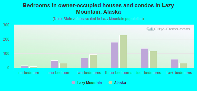 Bedrooms in owner-occupied houses and condos in Lazy Mountain, Alaska