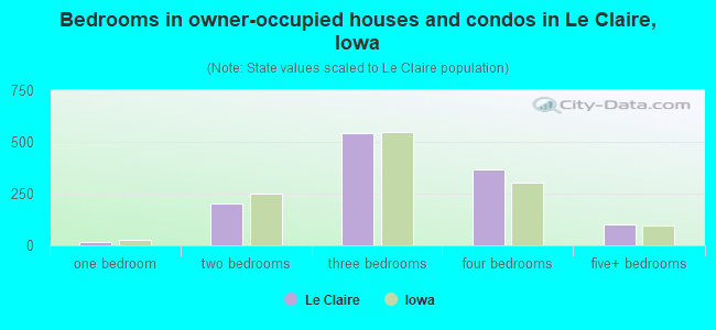 Bedrooms in owner-occupied houses and condos in Le Claire, Iowa