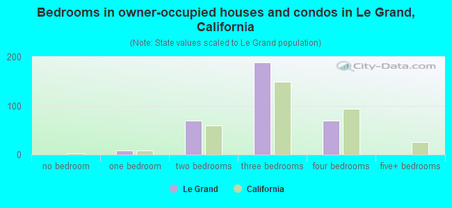 Bedrooms in owner-occupied houses and condos in Le Grand, California