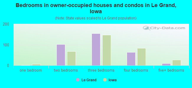 Bedrooms in owner-occupied houses and condos in Le Grand, Iowa