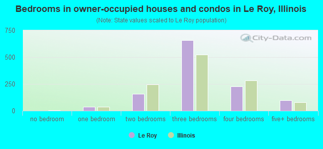 Bedrooms in owner-occupied houses and condos in Le Roy, Illinois