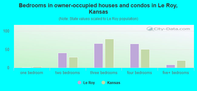 Bedrooms in owner-occupied houses and condos in Le Roy, Kansas