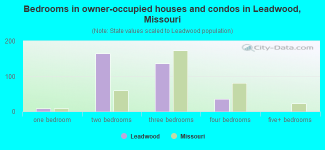 Bedrooms in owner-occupied houses and condos in Leadwood, Missouri