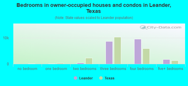 Bedrooms in owner-occupied houses and condos in Leander, Texas
