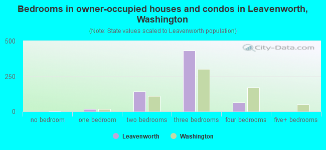 Bedrooms in owner-occupied houses and condos in Leavenworth, Washington