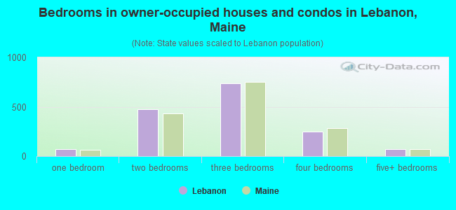 Bedrooms in owner-occupied houses and condos in Lebanon, Maine